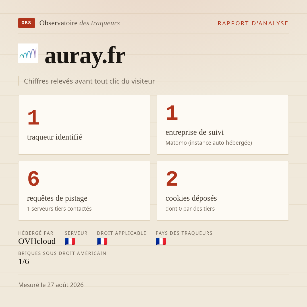 auray.fr : 1 traqueur identifié, 1 entreprise de suivi, 6 requêtes de pistage. Chiffres relevés avant tout clic du visiteur.
