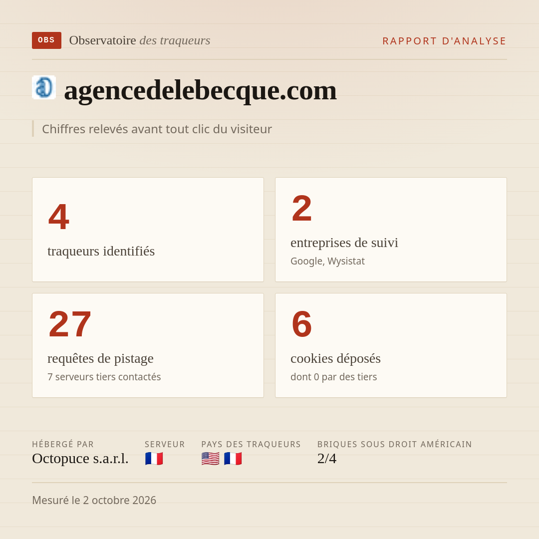 agencedelebecque.com : 4 traqueurs identifiés, 2 entreprises de suivi, 27 requêtes de pistage. Chiffres relevés avant tout clic du visiteur.