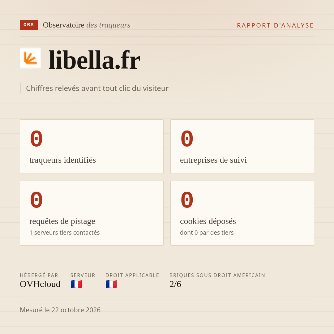 libella.fr : 0 traqueurs identifiés, 0 entreprises de suivi, 0 requêtes de pistage. Chiffres relevés avant tout clic du visiteur.