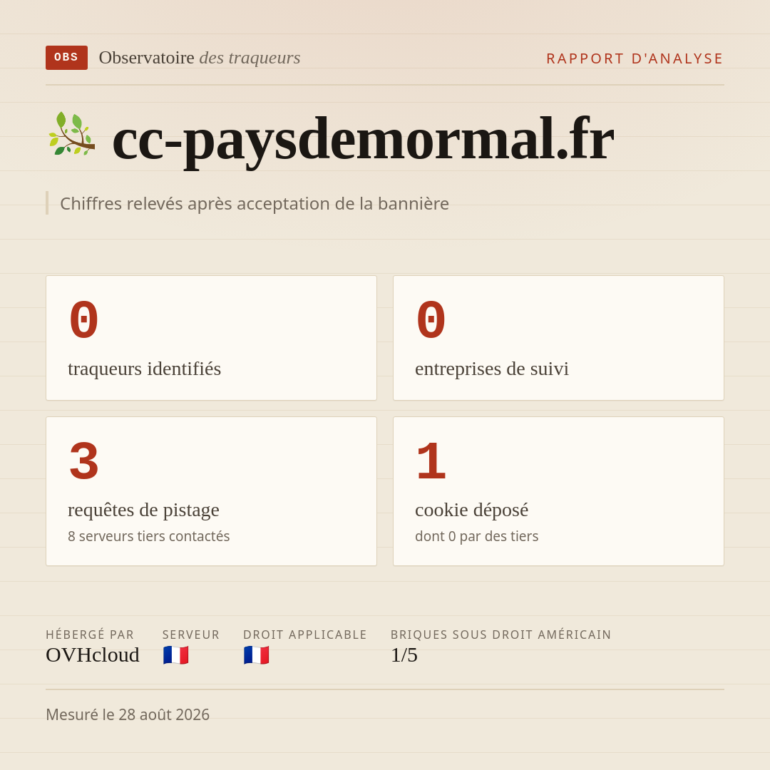 cc-paysdemormal.fr : 0 traqueurs identifiés, 0 entreprises de suivi, 3 requêtes de pistage. Chiffres relevés après acceptation de la bannière.