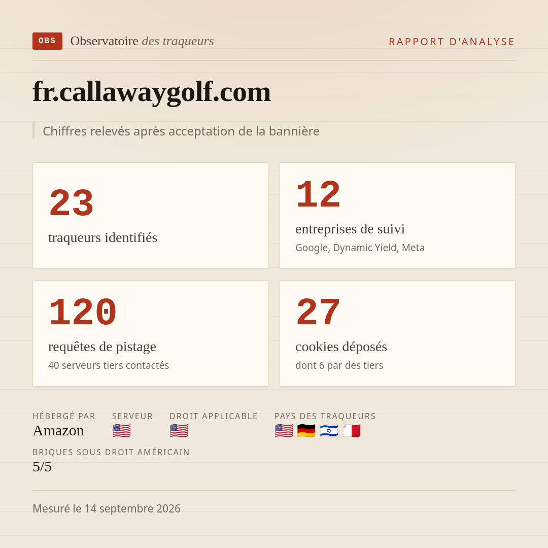 fr.callawaygolf.com : 23 traqueurs identifiés, 12 entreprises de suivi, 120 requêtes de pistage. Chiffres relevés après acceptation de la bannière.