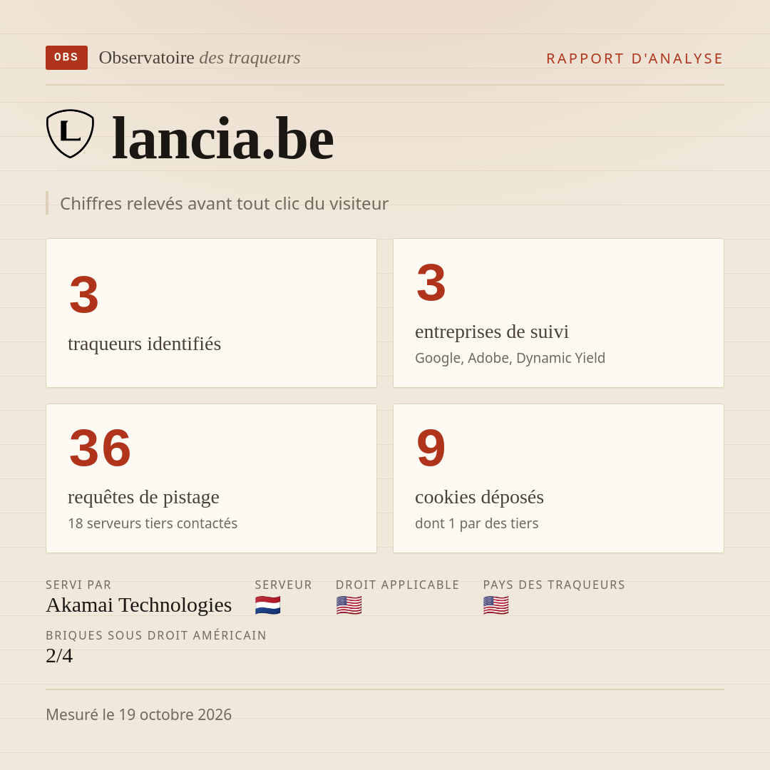 lancia.be : 3 traqueurs identifiés, 3 entreprises de suivi, 36 requêtes de pistage. Chiffres relevés avant tout clic du visiteur.