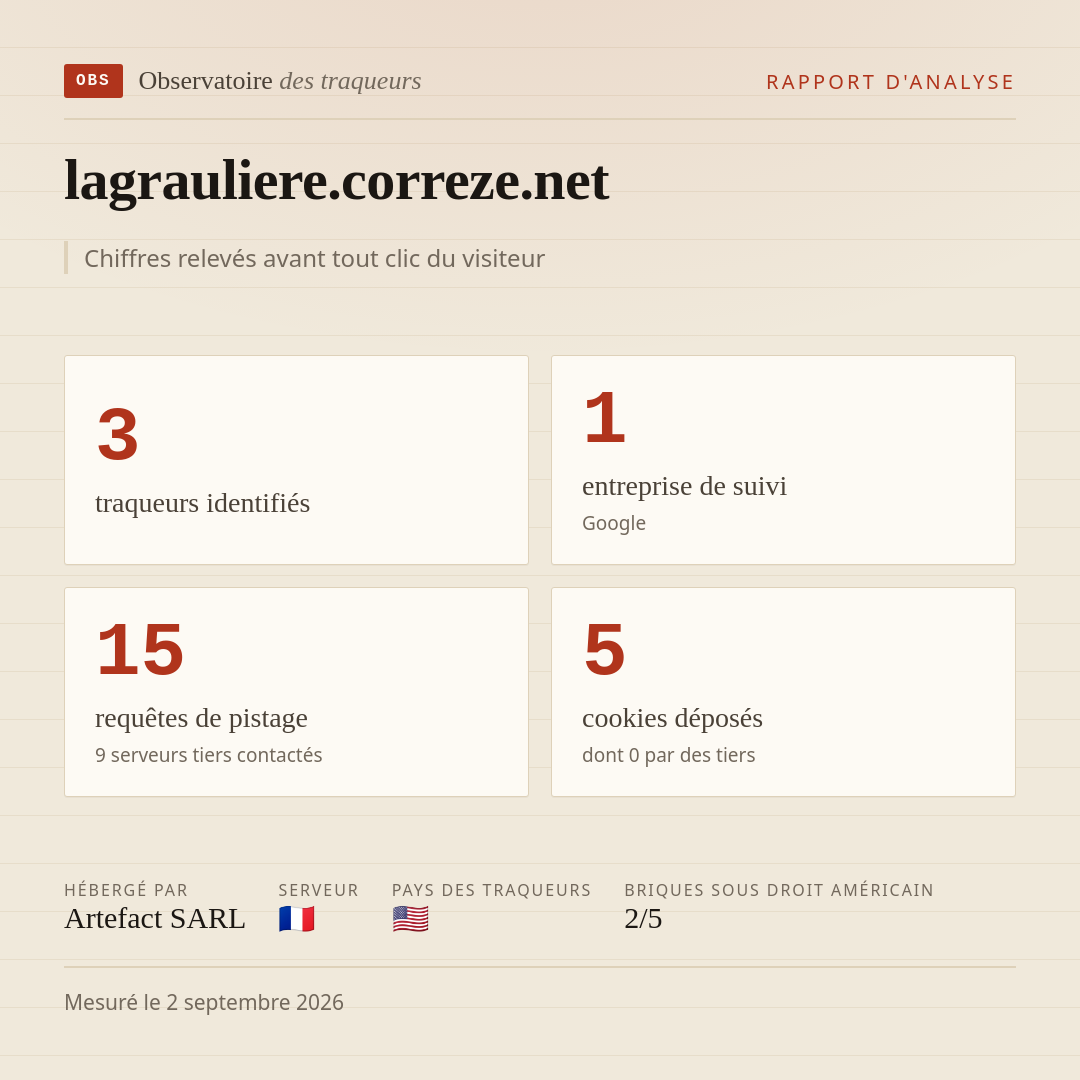 lagrauliere.correze.net : 3 traqueurs identifiés, 1 entreprise de suivi, 15 requêtes de pistage. Chiffres relevés avant tout clic du visiteur.