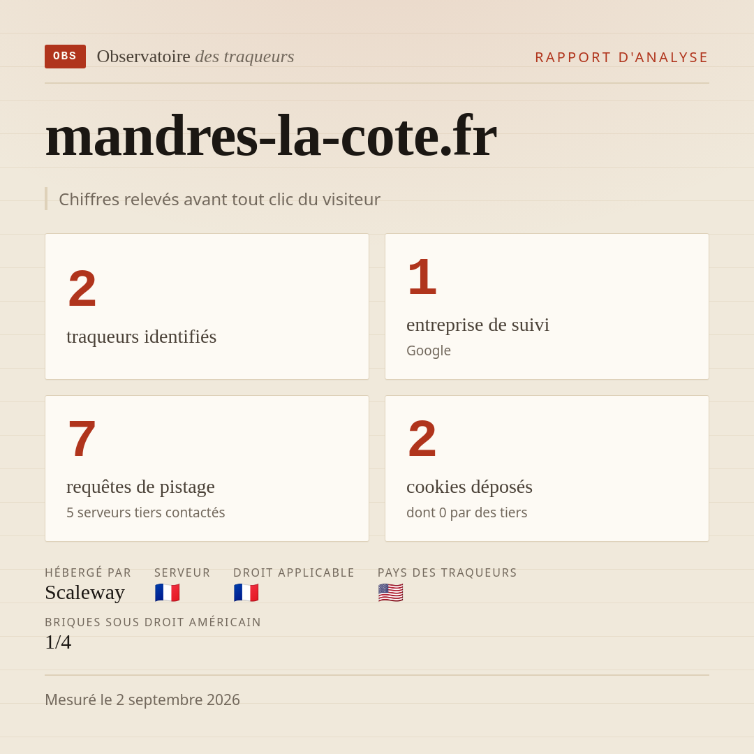mandres-la-cote.fr : 2 traqueurs identifiés, 1 entreprise de suivi, 7 requêtes de pistage. Chiffres relevés avant tout clic du visiteur.