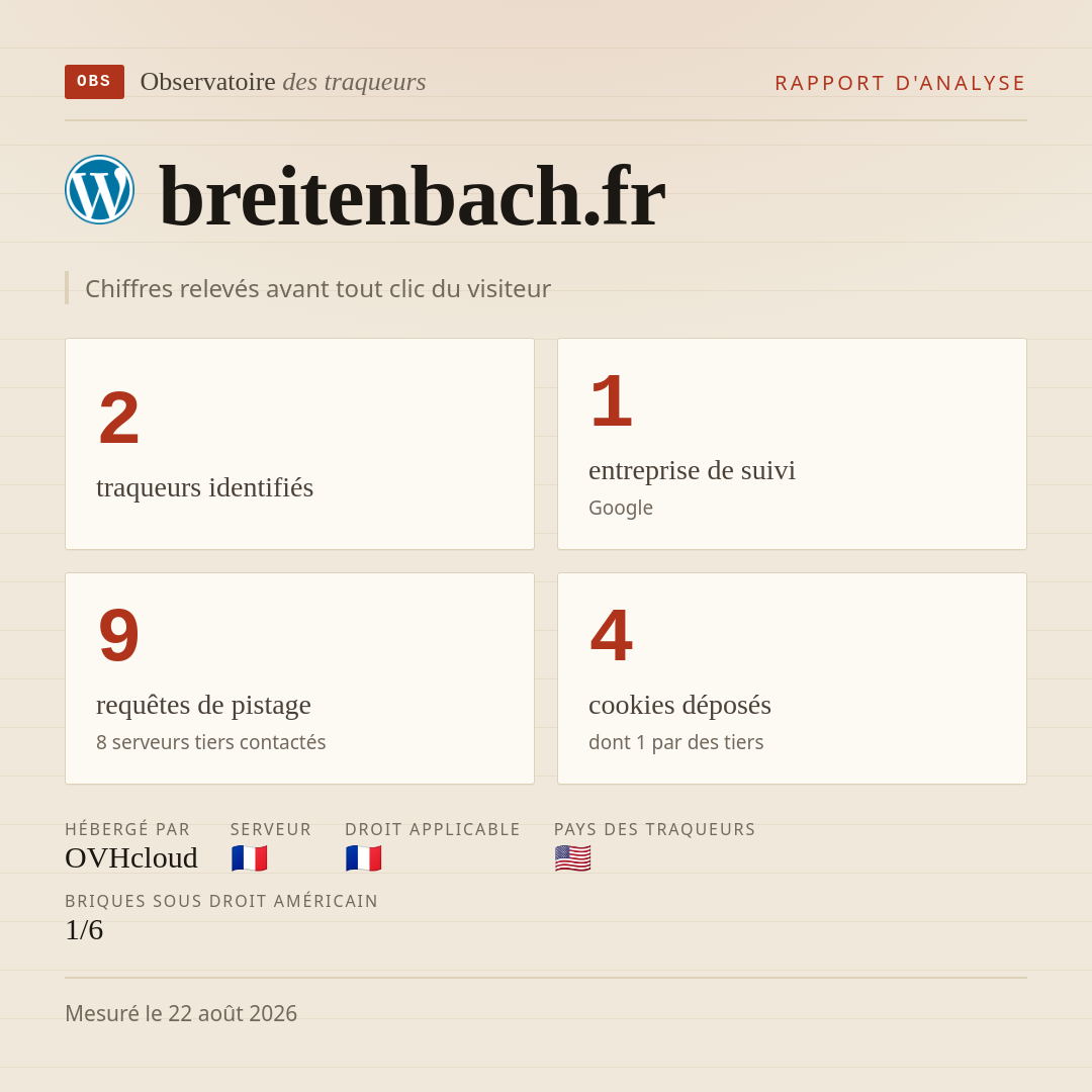 breitenbach.fr : 2 traqueurs identifiés, 1 entreprise de suivi, 9 requêtes de pistage. Chiffres relevés avant tout clic du visiteur.