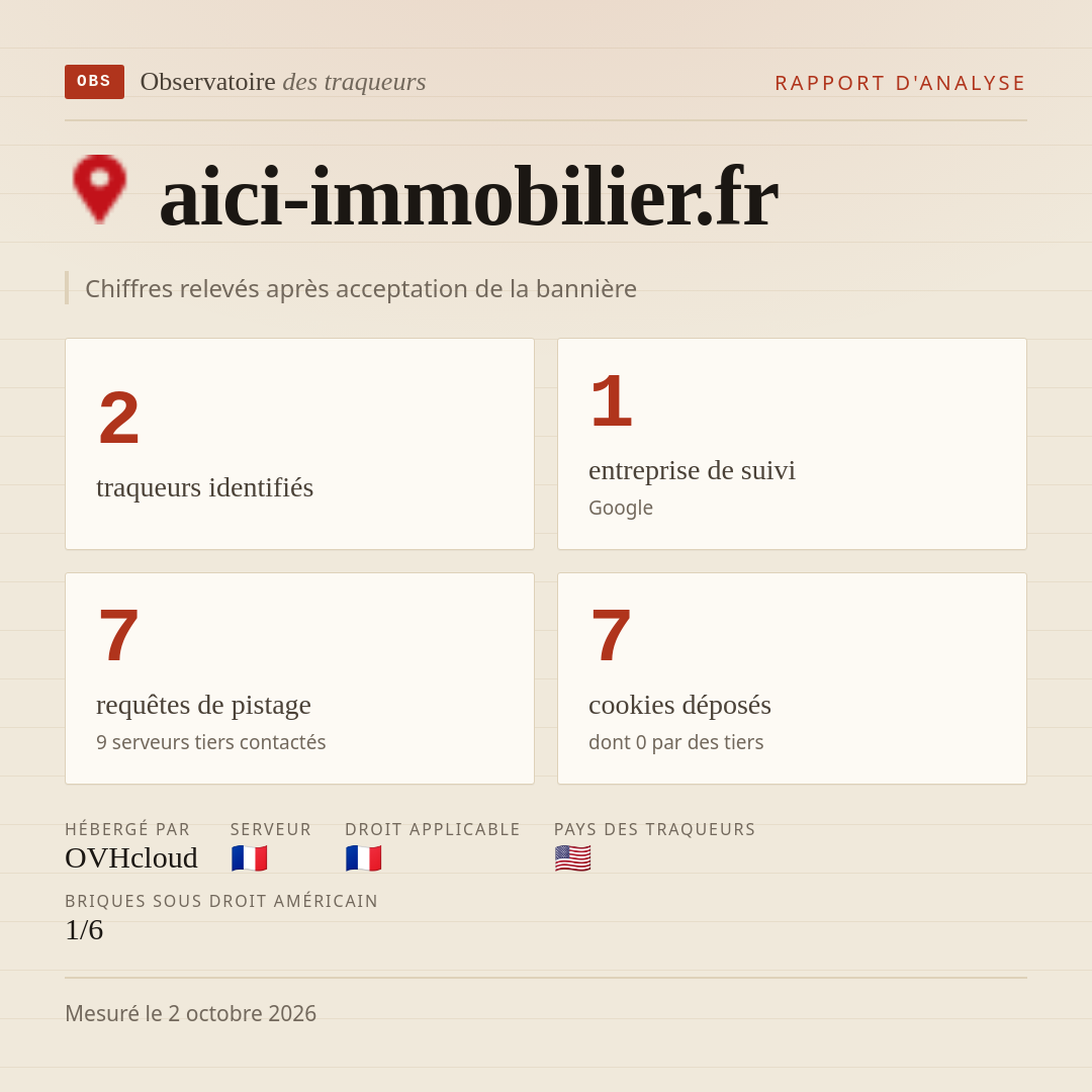 aici-immobilier.fr : 2 traqueurs identifiés, 1 entreprise de suivi, 7 requêtes de pistage. Chiffres relevés après acceptation de la bannière.