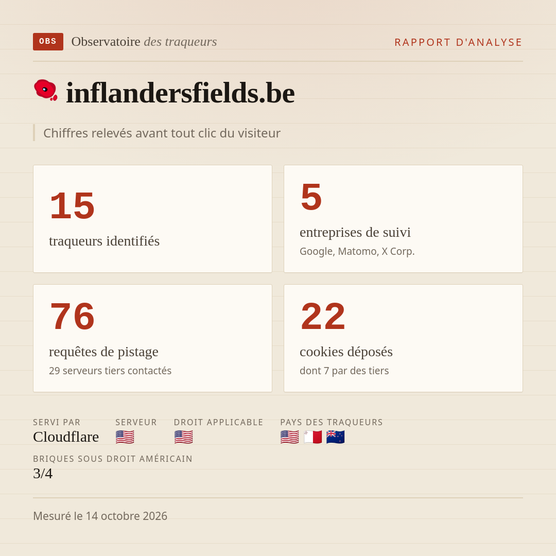 inflandersfields.be : 15 traqueurs identifiés, 5 entreprises de suivi, 76 requêtes de pistage. Chiffres relevés avant tout clic du visiteur.