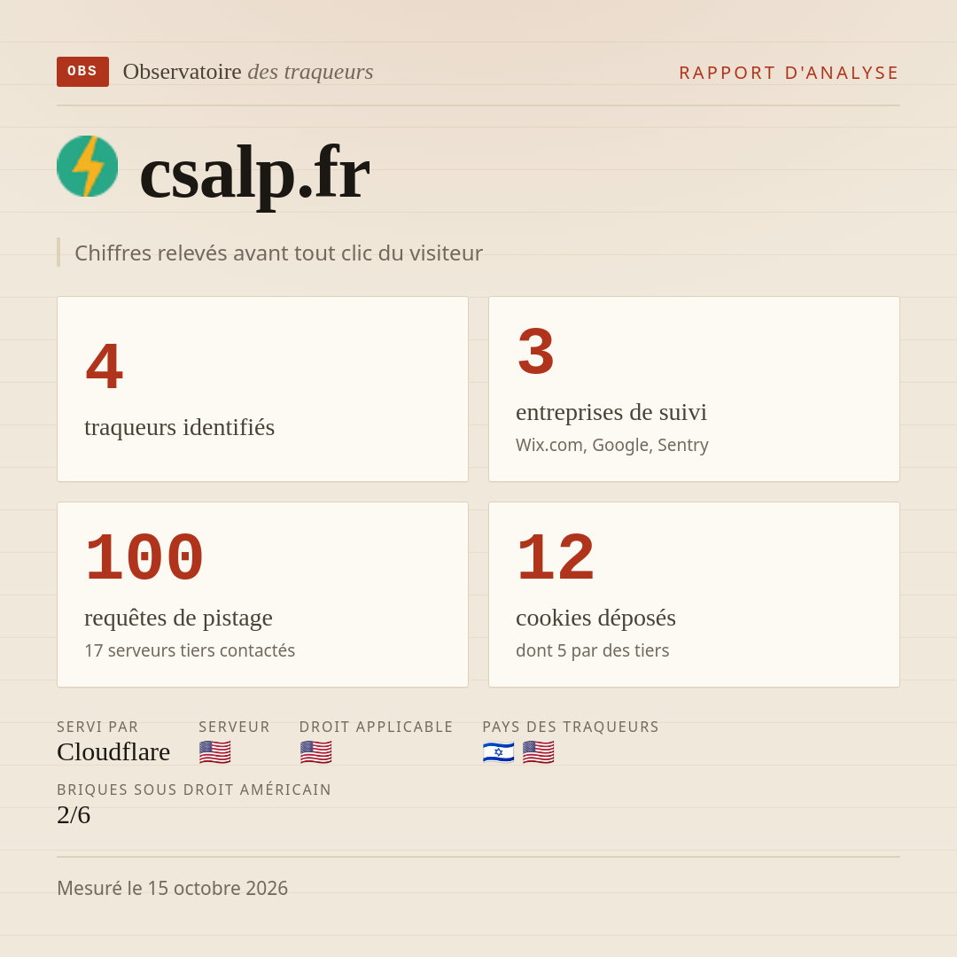 csalp.fr : 4 traqueurs identifiés, 3 entreprises de suivi, 100 requêtes de pistage. Chiffres relevés avant tout clic du visiteur.