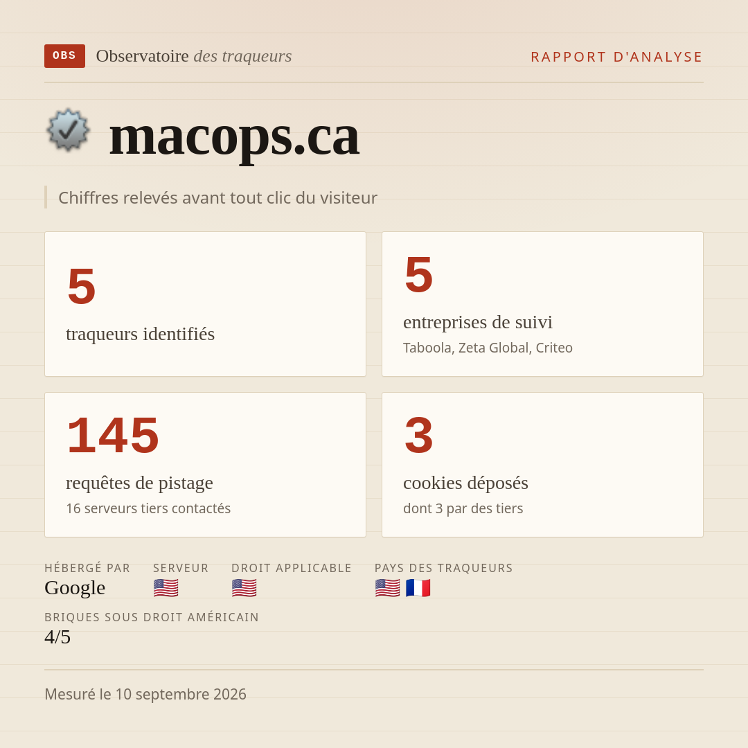 macops.ca : 5 traqueurs identifiés, 5 entreprises de suivi, 145 requêtes de pistage. Chiffres relevés avant tout clic du visiteur.
