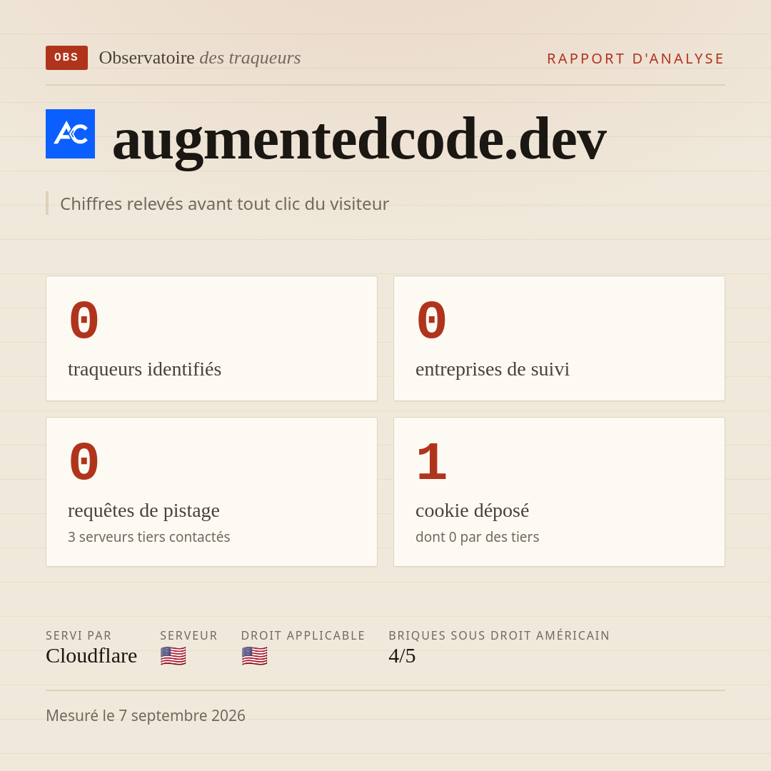 augmentedcode.dev : 0 traqueurs identifiés, 0 entreprises de suivi, 0 requêtes de pistage. Chiffres relevés avant tout clic du visiteur.