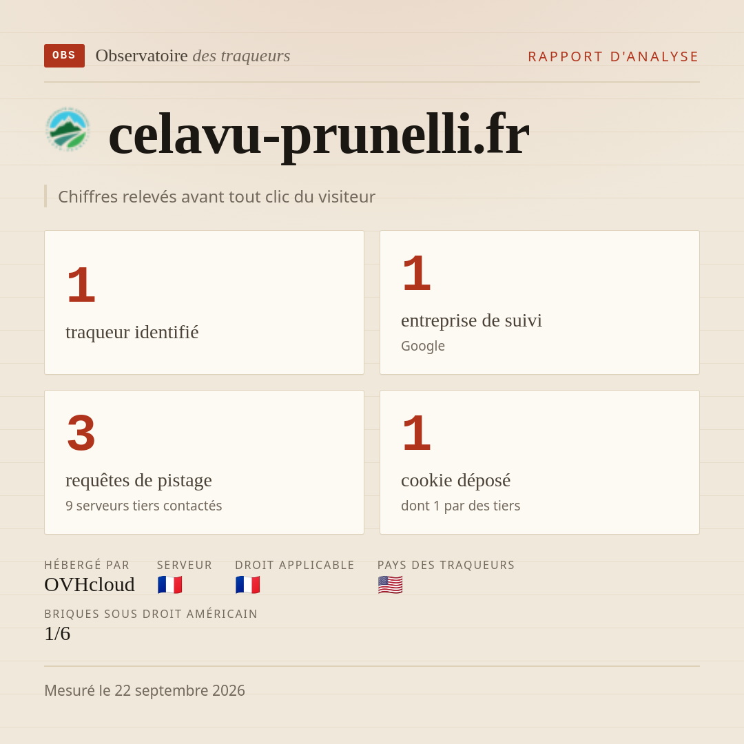 celavu-prunelli.fr : 1 traqueur identifié, 1 entreprise de suivi, 3 requêtes de pistage. Chiffres relevés avant tout clic du visiteur.