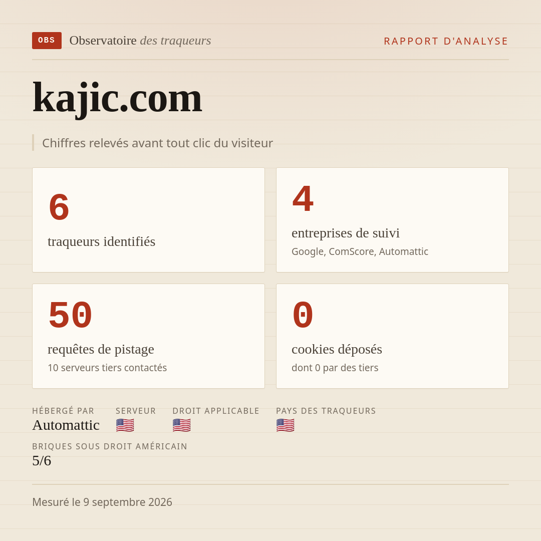 kajic.com : 6 traqueurs identifiés, 4 entreprises de suivi, 50 requêtes de pistage. Chiffres relevés avant tout clic du visiteur.