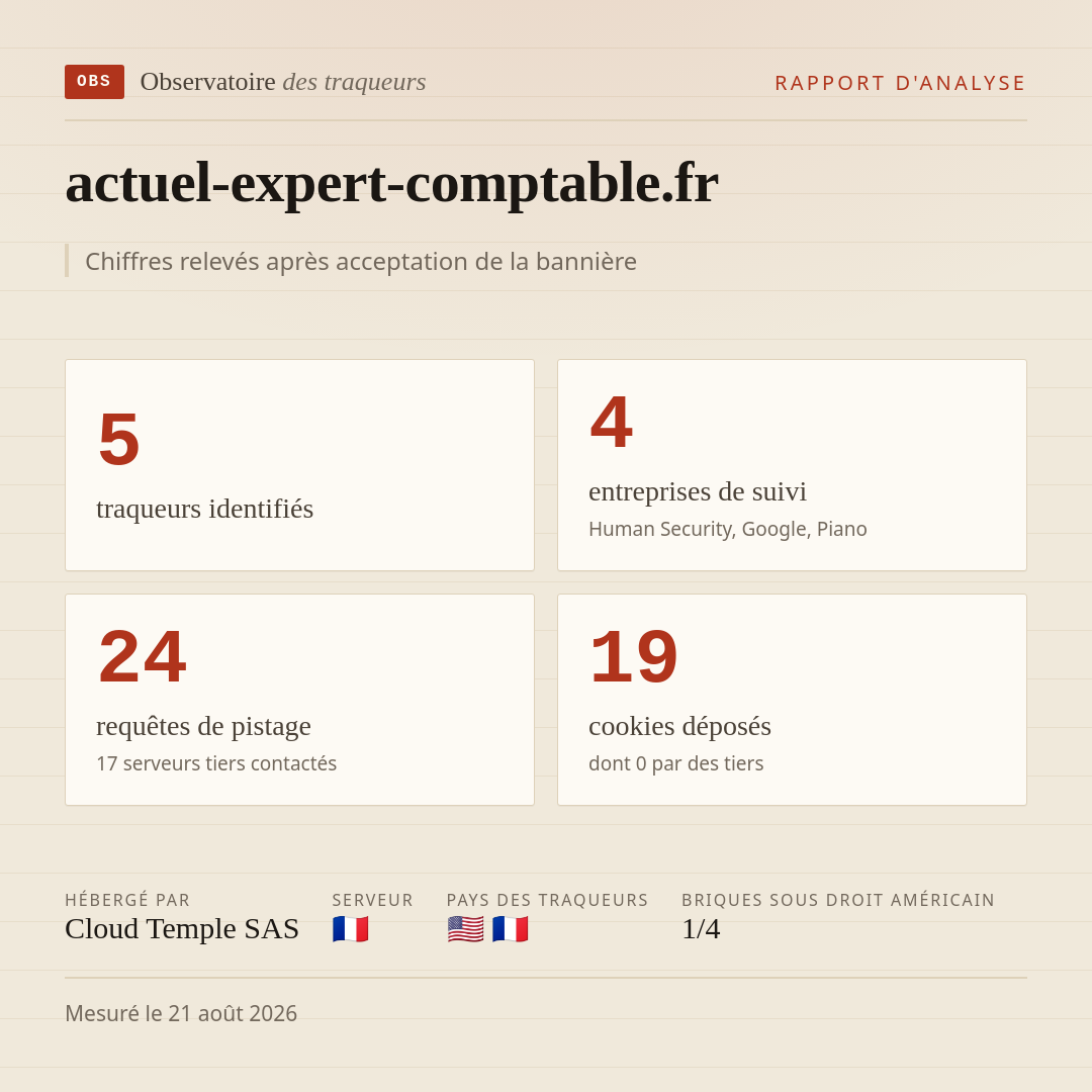 actuel-expert-comptable.fr : 5 traqueurs identifiés, 4 entreprises de suivi, 24 requêtes de pistage. Chiffres relevés après acceptation de la bannière.