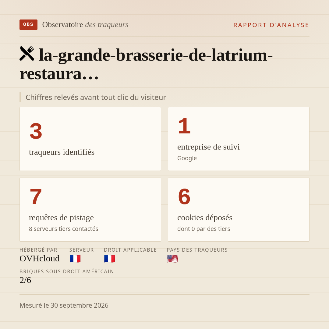 la-grande-brasserie-de-latrium-restaura… : 3 traqueurs identifiés, 1 entreprise de suivi, 7 requêtes de pistage. Chiffres relevés avant tout clic du visiteur.