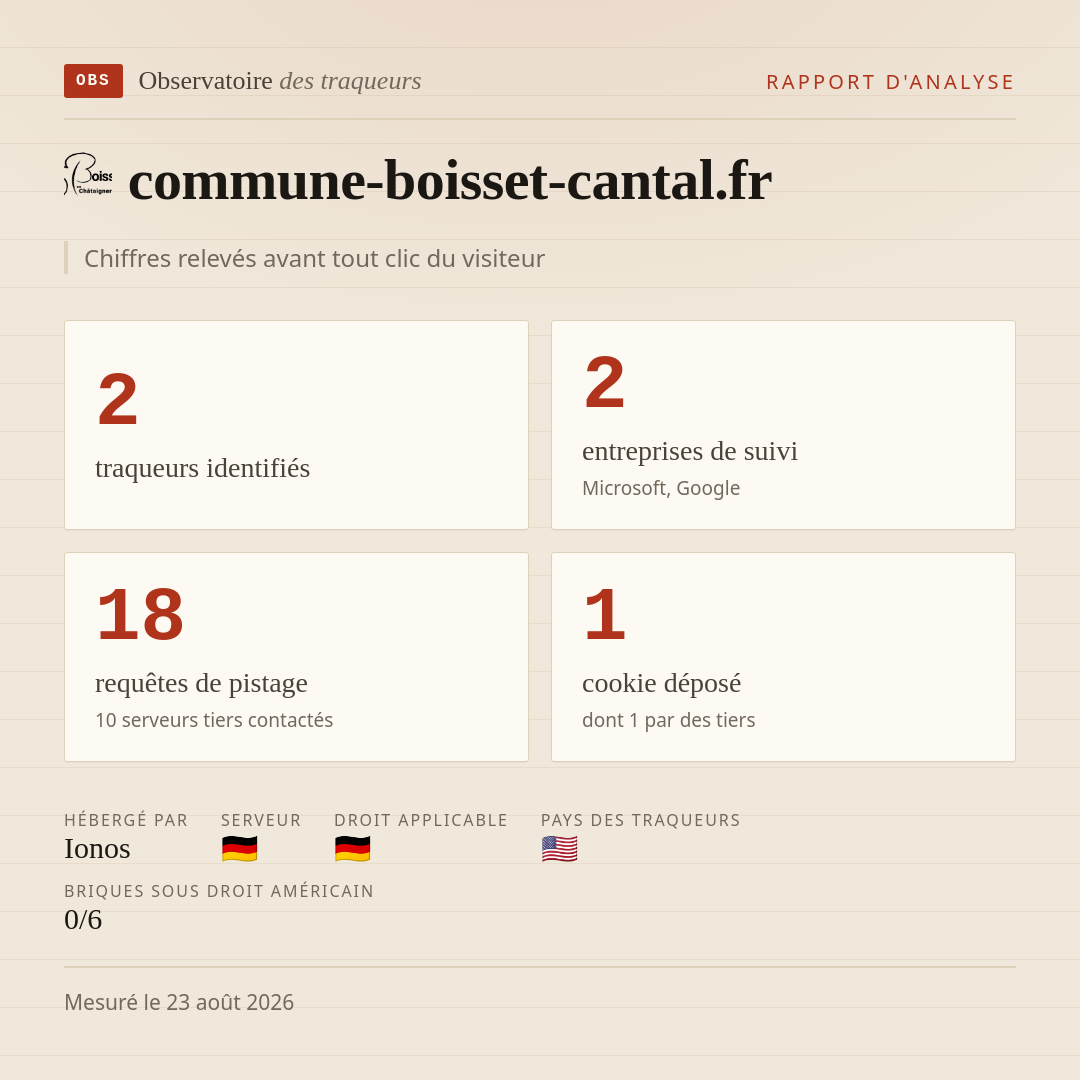 commune-boisset-cantal.fr : 2 traqueurs identifiés, 2 entreprises de suivi, 18 requêtes de pistage. Chiffres relevés avant tout clic du visiteur.