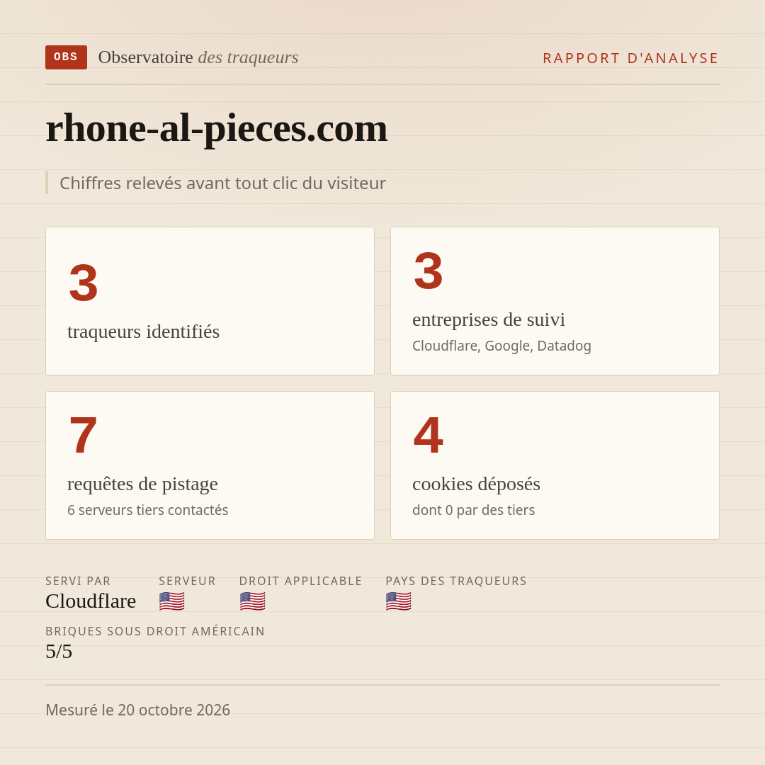 rhone-al-pieces.com : 3 traqueurs identifiés, 3 entreprises de suivi, 7 requêtes de pistage. Chiffres relevés avant tout clic du visiteur.