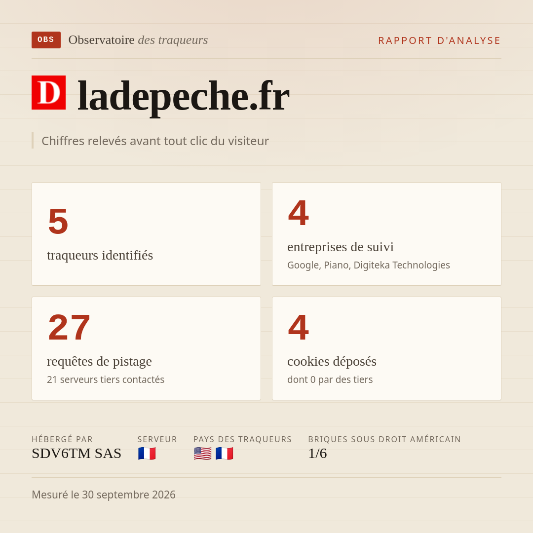 ladepeche.fr : 5 traqueurs identifiés, 4 entreprises de suivi, 27 requêtes de pistage. Chiffres relevés avant tout clic du visiteur.