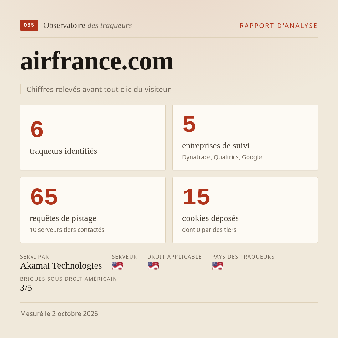 airfrance.com : 6 traqueurs identifiés, 5 entreprises de suivi, 65 requêtes de pistage. Chiffres relevés avant tout clic du visiteur.