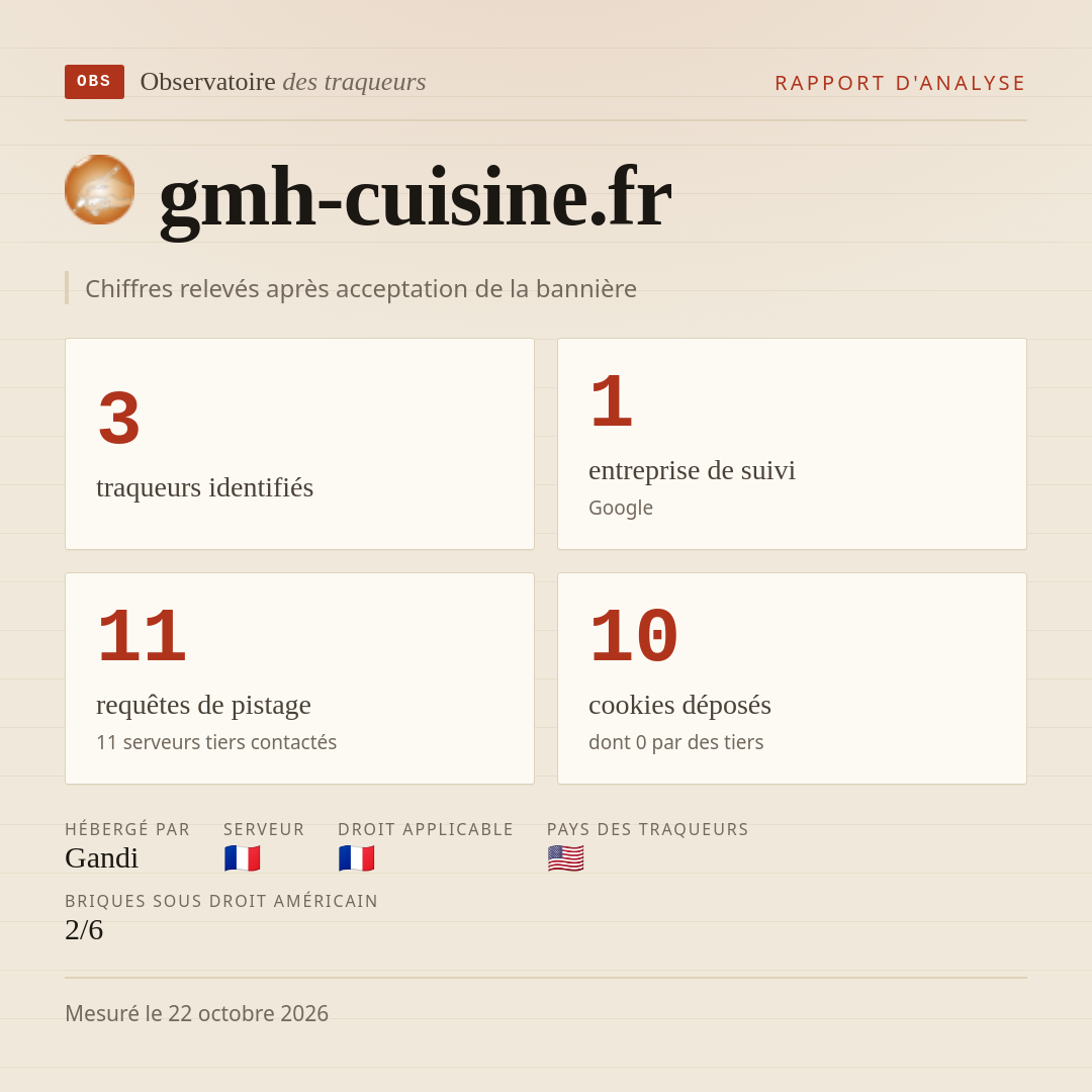 gmh-cuisine.fr : 3 traqueurs identifiés, 1 entreprise de suivi, 11 requêtes de pistage. Chiffres relevés après acceptation de la bannière.