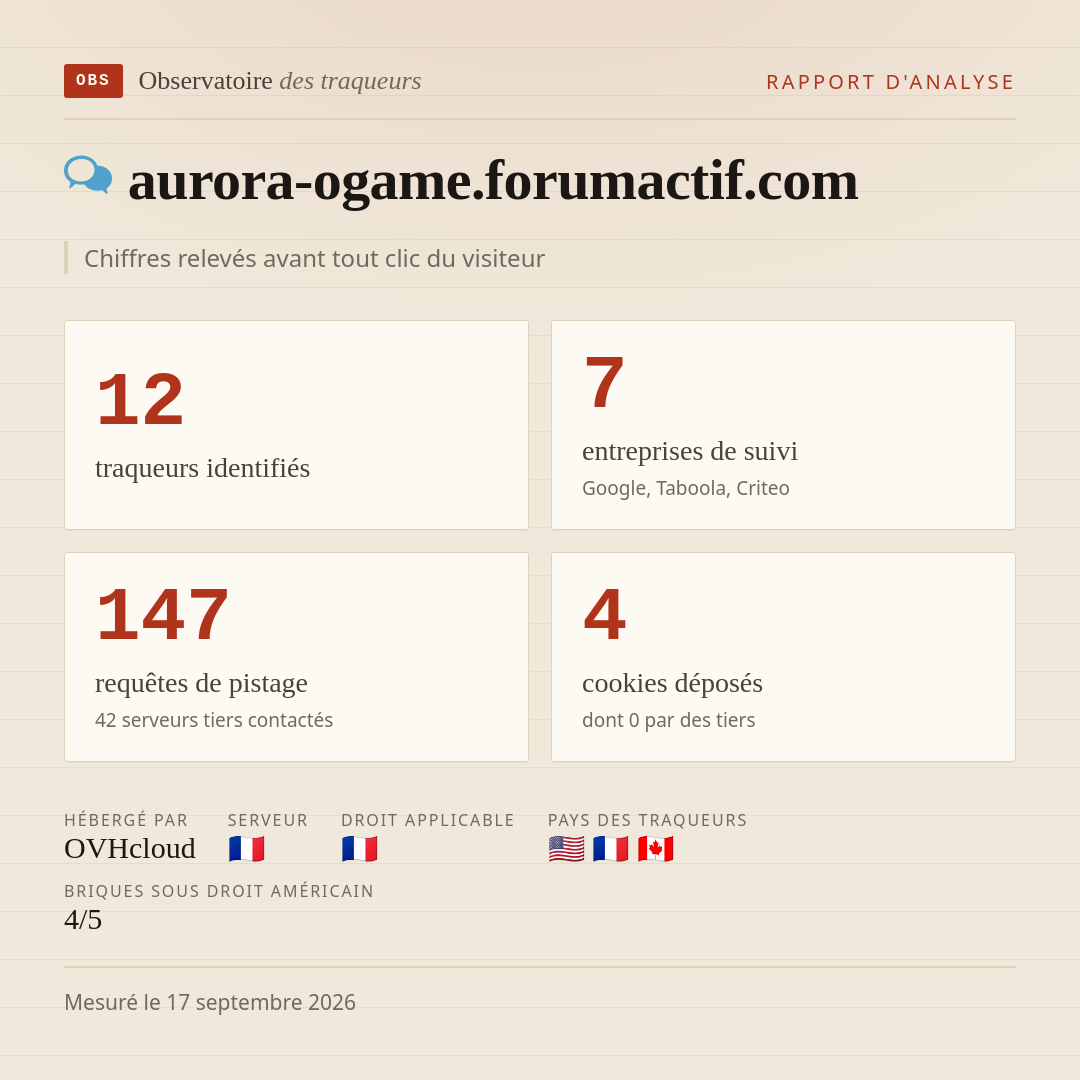 aurora-ogame.forumactif.com : 12 traqueurs identifiés, 7 entreprises de suivi, 147 requêtes de pistage. Chiffres relevés avant tout clic du visiteur.