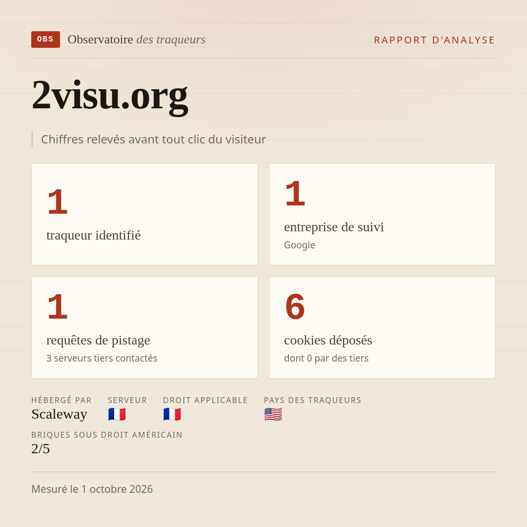 2visu.org : 1 traqueur identifié, 1 entreprise de suivi, 1 requêtes de pistage. Chiffres relevés avant tout clic du visiteur.