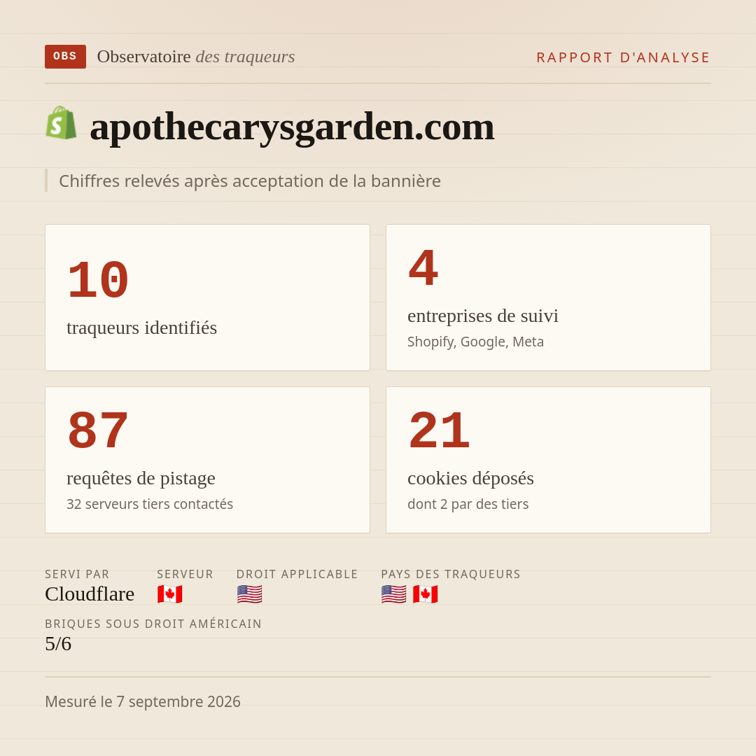 apothecarysgarden.com : 10 traqueurs identifiés, 4 entreprises de suivi, 87 requêtes de pistage. Chiffres relevés après acceptation de la bannière.