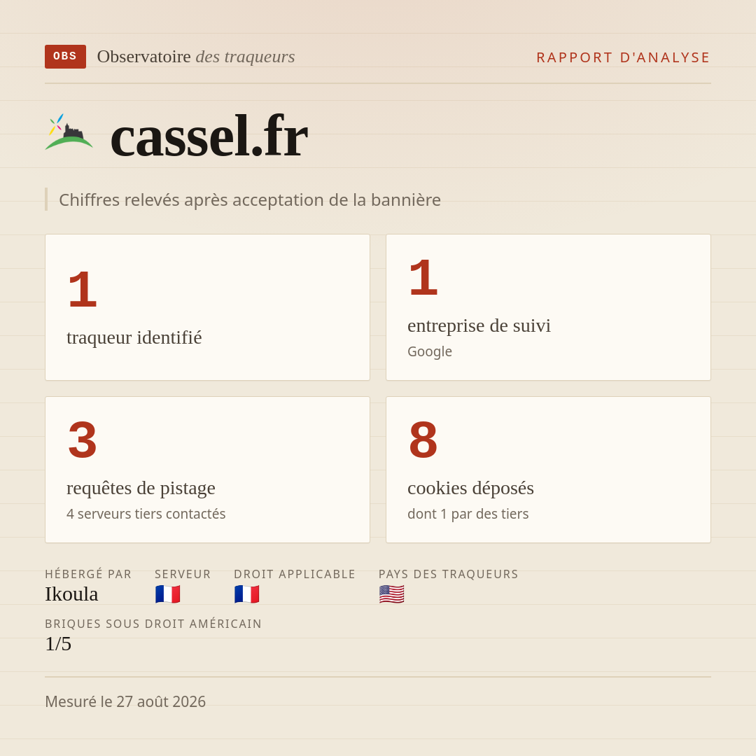 cassel.fr : 1 traqueur identifié, 1 entreprise de suivi, 3 requêtes de pistage. Chiffres relevés après acceptation de la bannière.