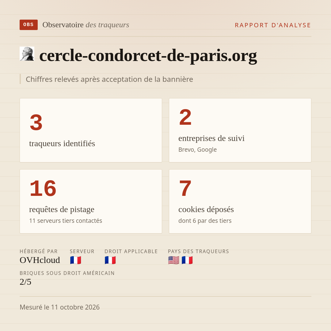 cercle-condorcet-de-paris.org : 3 traqueurs identifiés, 2 entreprises de suivi, 16 requêtes de pistage. Chiffres relevés après acceptation de la bannière.
