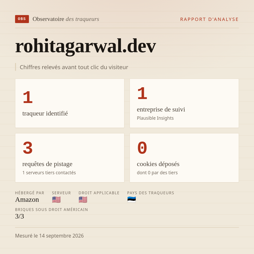 rohitagarwal.dev : 1 traqueur identifié, 1 entreprise de suivi, 3 requêtes de pistage. Chiffres relevés avant tout clic du visiteur.