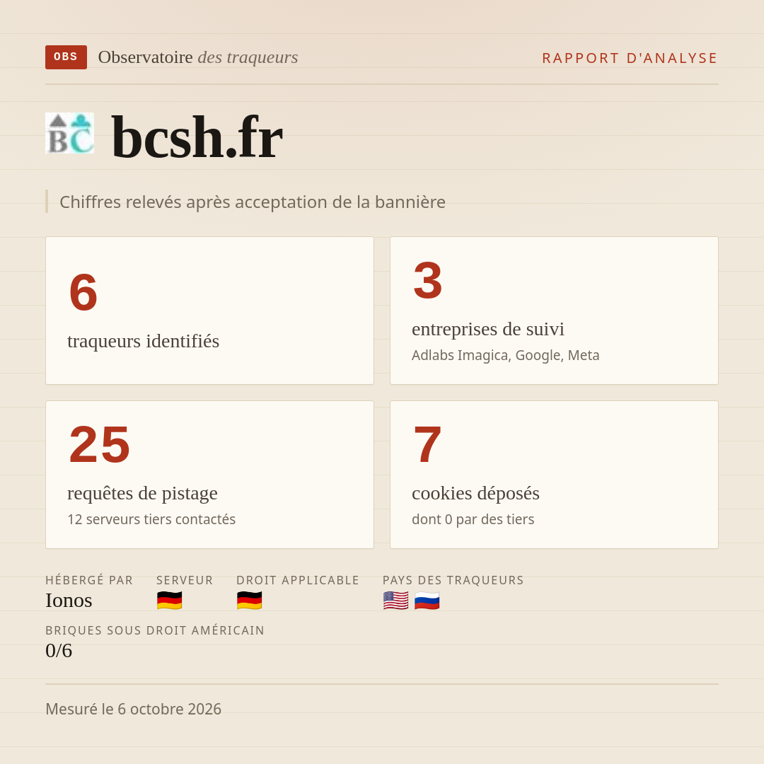 bcsh.fr : 6 traqueurs identifiés, 3 entreprises de suivi, 25 requêtes de pistage. Chiffres relevés après acceptation de la bannière.