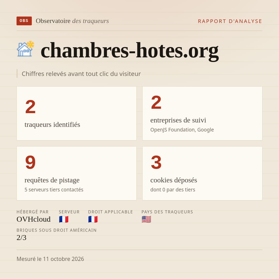 chambres-hotes.org : 2 traqueurs identifiés, 2 entreprises de suivi, 9 requêtes de pistage. Chiffres relevés avant tout clic du visiteur.
