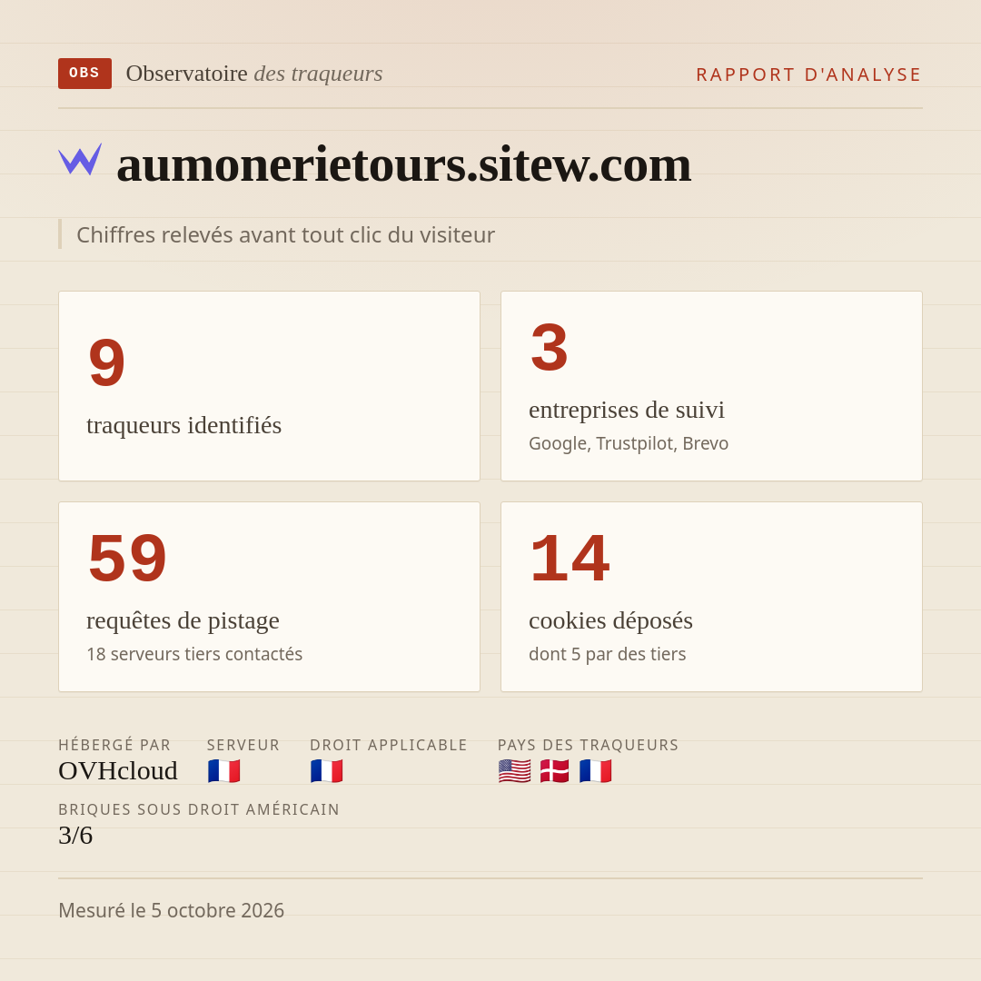aumonerietours.sitew.com : 9 traqueurs identifiés, 3 entreprises de suivi, 59 requêtes de pistage. Chiffres relevés avant tout clic du visiteur.