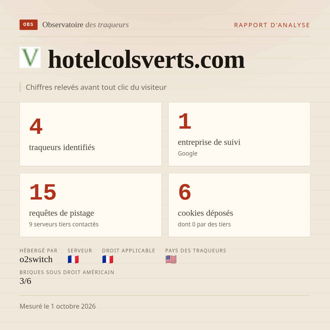 hotelcolsverts.com : 4 traqueurs identifiés, 1 entreprise de suivi, 15 requêtes de pistage. Chiffres relevés avant tout clic du visiteur.