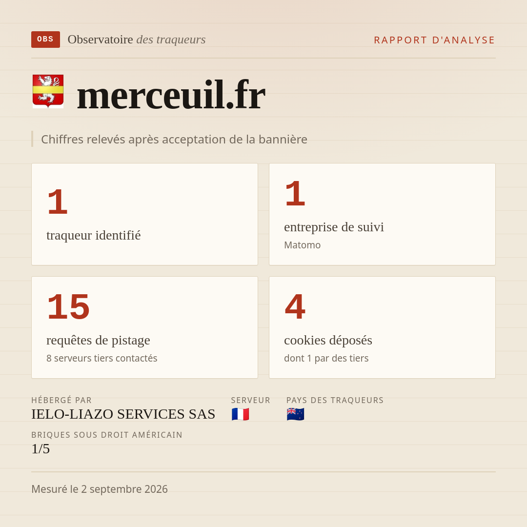 merceuil.fr : 1 traqueur identifié, 1 entreprise de suivi, 15 requêtes de pistage. Chiffres relevés après acceptation de la bannière.