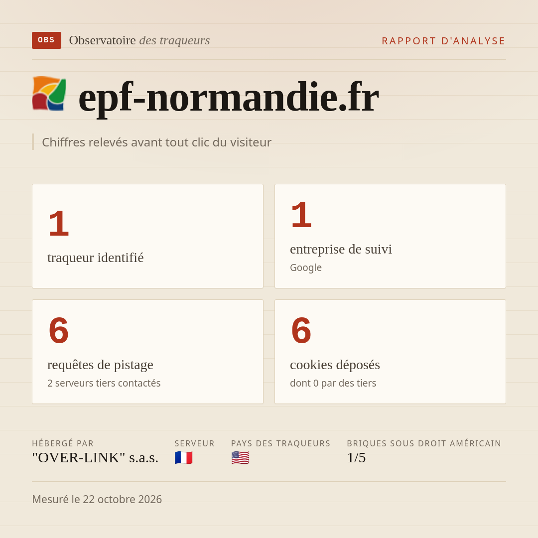 epf-normandie.fr : 1 traqueur identifié, 1 entreprise de suivi, 6 requêtes de pistage. Chiffres relevés avant tout clic du visiteur.