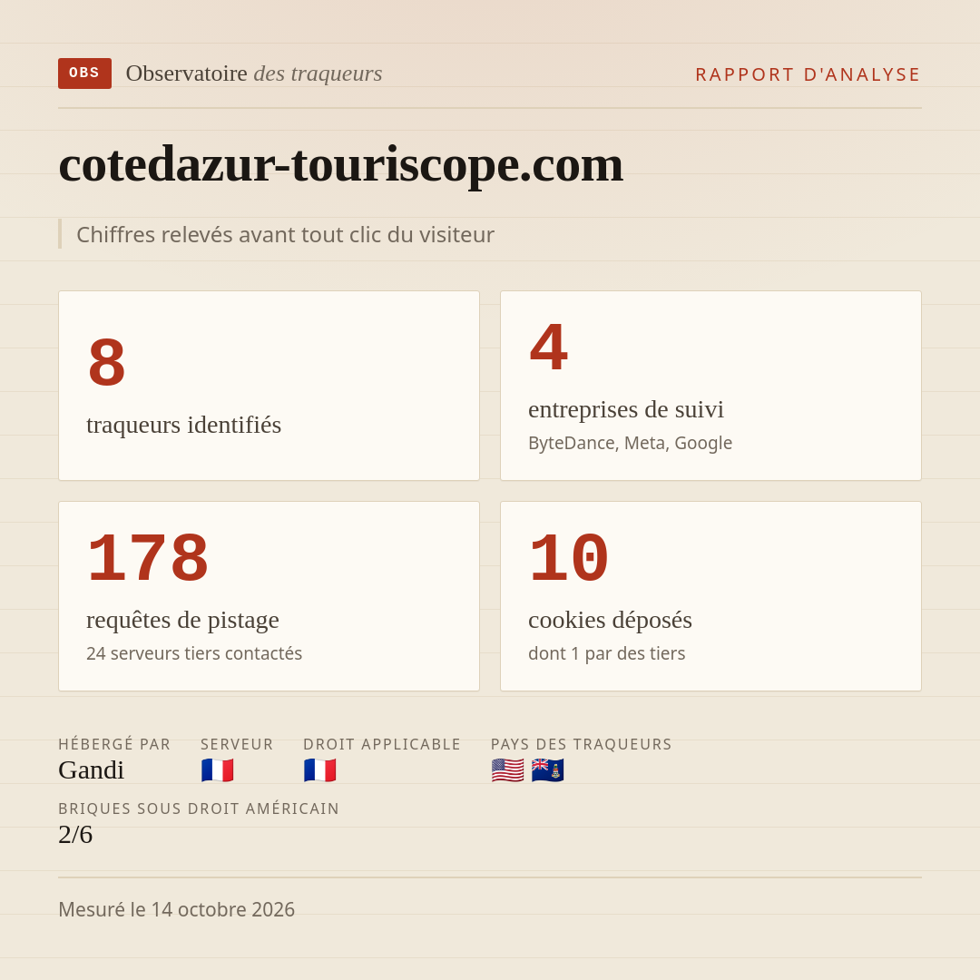cotedazur-touriscope.com : 8 traqueurs identifiés, 4 entreprises de suivi, 178 requêtes de pistage. Chiffres relevés avant tout clic du visiteur.