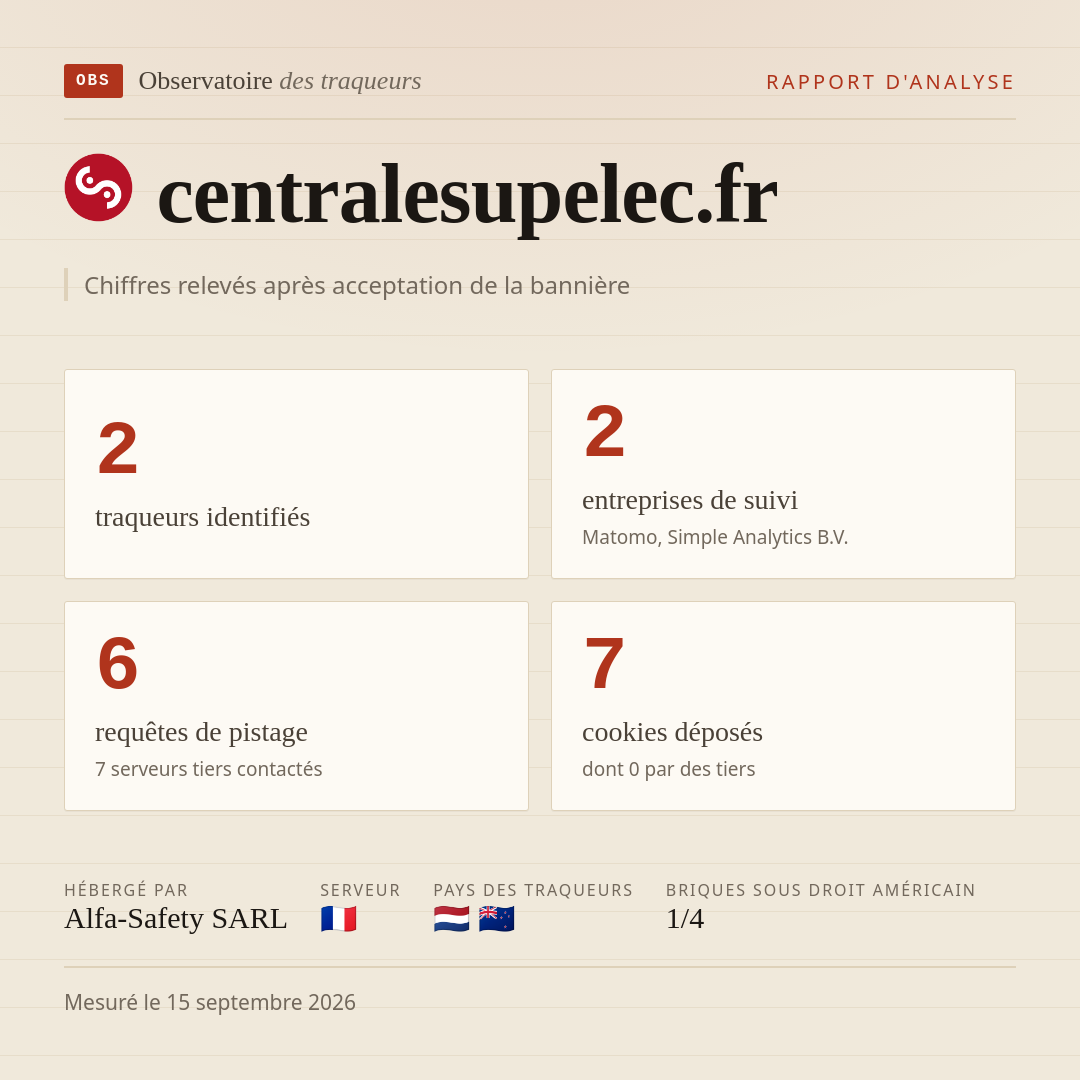 centralesupelec.fr : 2 traqueurs identifiés, 2 entreprises de suivi, 6 requêtes de pistage. Chiffres relevés après acceptation de la bannière.