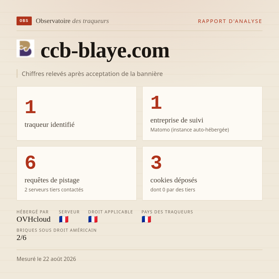 ccb-blaye.com : 1 traqueur identifié, 1 entreprise de suivi, 6 requêtes de pistage. Chiffres relevés après acceptation de la bannière.