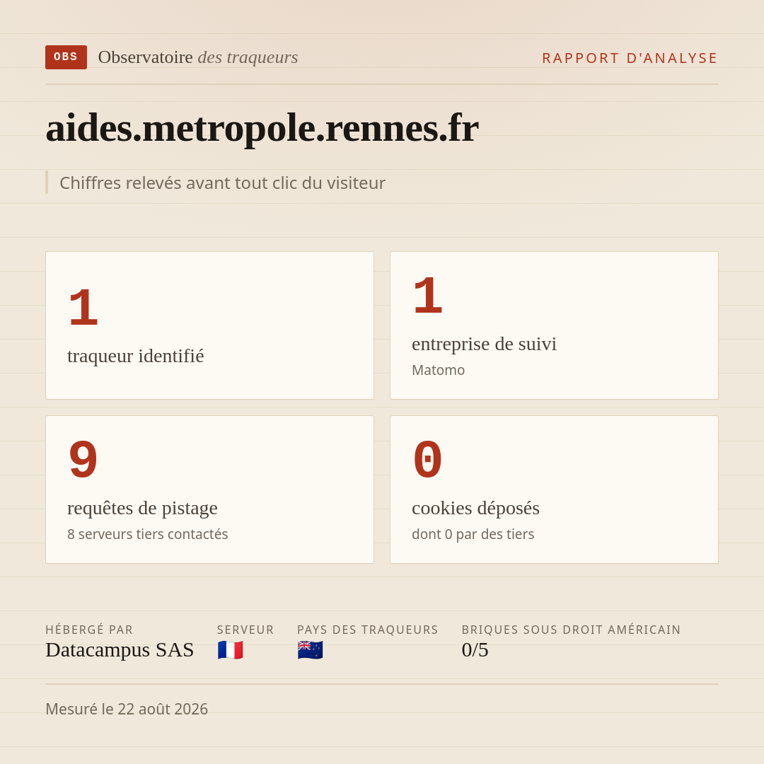aides.metropole.rennes.fr : 1 traqueur identifié, 1 entreprise de suivi, 9 requêtes de pistage. Chiffres relevés avant tout clic du visiteur.