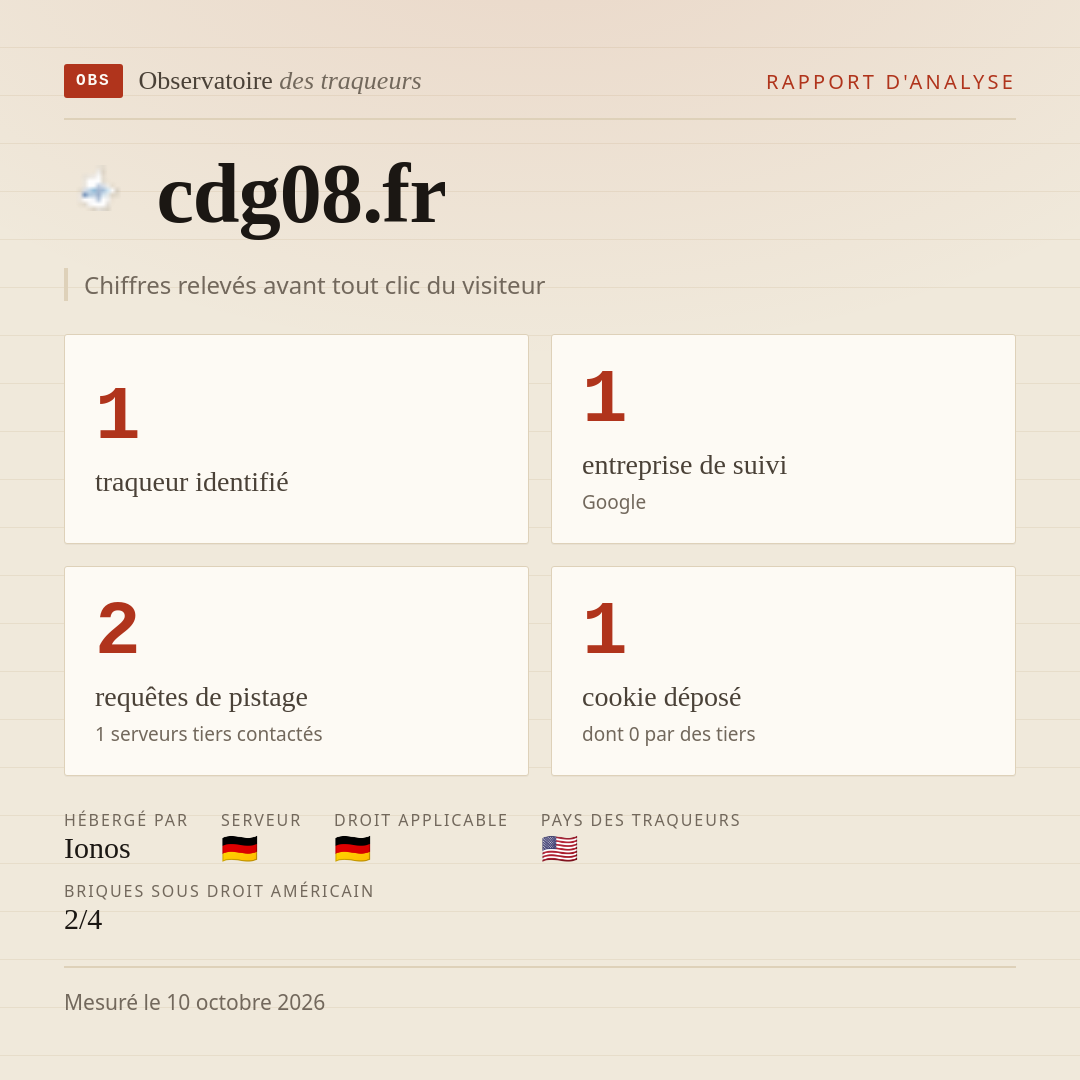 cdg08.fr : 1 traqueur identifié, 1 entreprise de suivi, 2 requêtes de pistage. Chiffres relevés avant tout clic du visiteur.