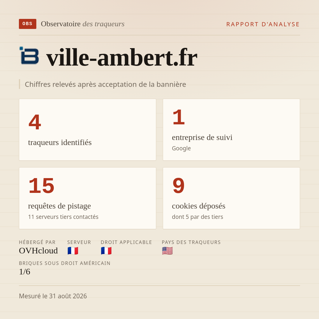 ville-ambert.fr : 4 traqueurs identifiés, 1 entreprise de suivi, 15 requêtes de pistage. Chiffres relevés après acceptation de la bannière.