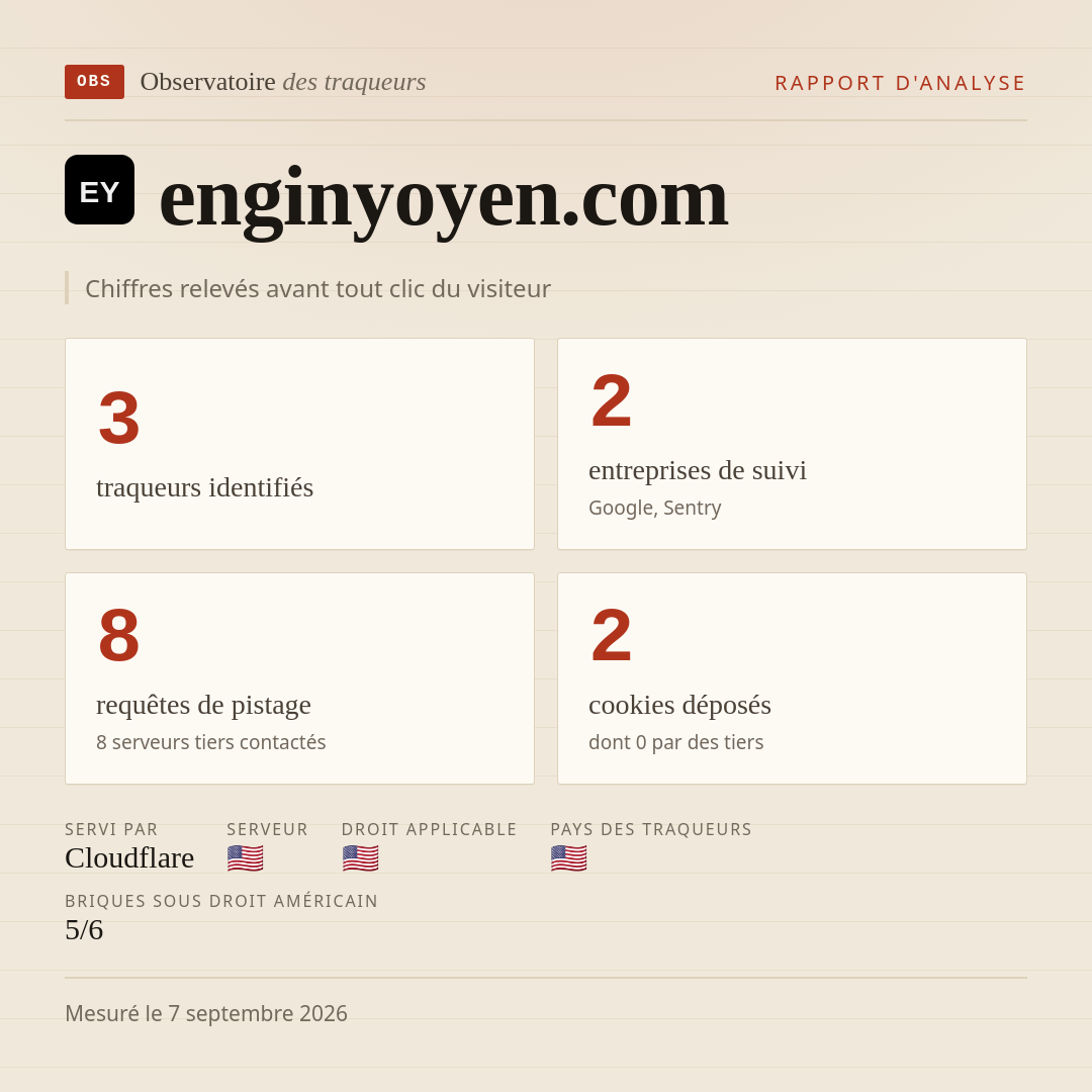 enginyoyen.com : 3 traqueurs identifiés, 2 entreprises de suivi, 8 requêtes de pistage. Chiffres relevés avant tout clic du visiteur.