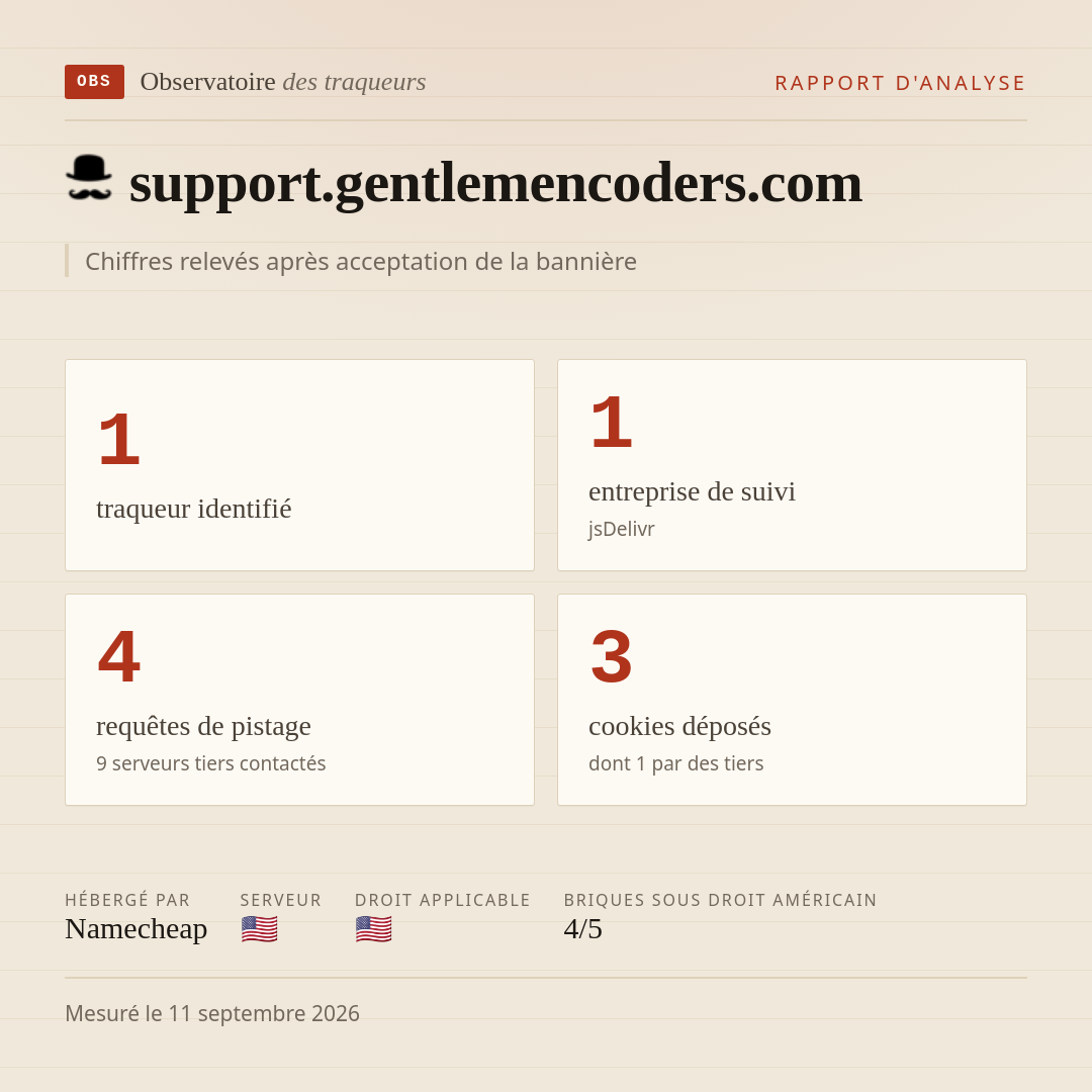 support.gentlemencoders.com : 1 traqueur identifié, 1 entreprise de suivi, 4 requêtes de pistage. Chiffres relevés après acceptation de la bannière.