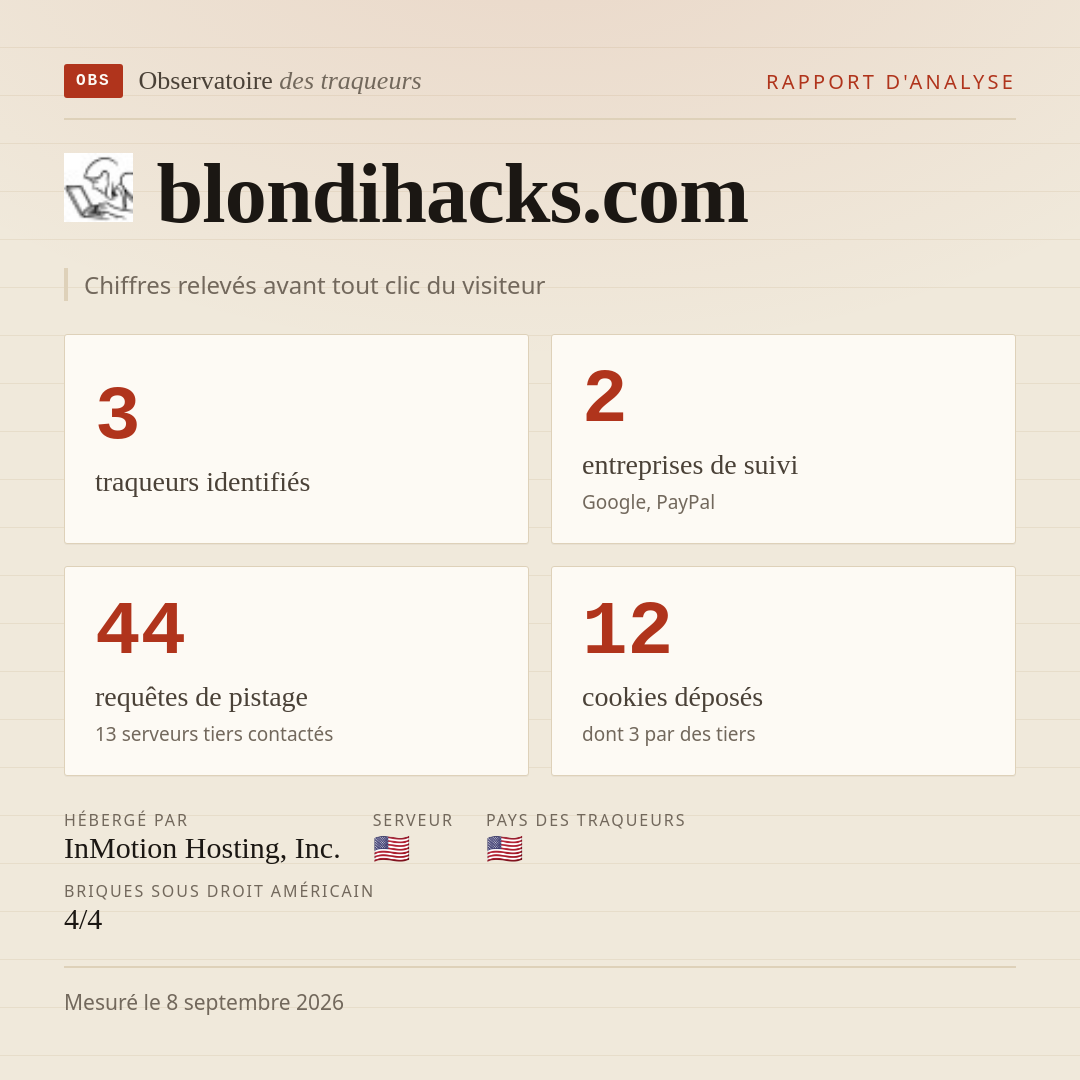 blondihacks.com : 3 traqueurs identifiés, 2 entreprises de suivi, 44 requêtes de pistage. Chiffres relevés avant tout clic du visiteur.