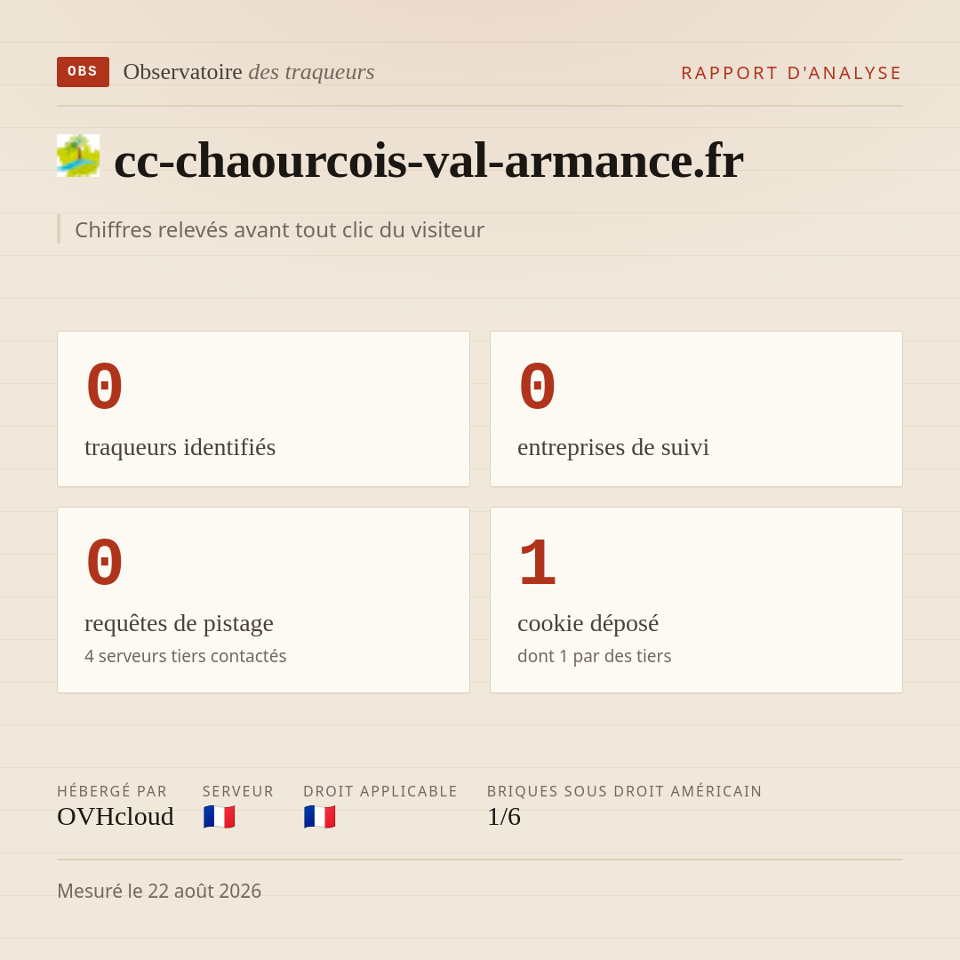 cc-chaourcois-val-armance.fr : 0 traqueurs identifiés, 0 entreprises de suivi, 0 requêtes de pistage. Chiffres relevés avant tout clic du visiteur.