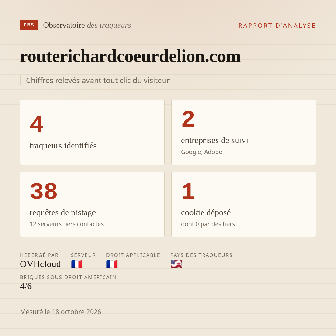 routerichardcoeurdelion.com : 4 traqueurs identifiés, 2 entreprises de suivi, 38 requêtes de pistage. Chiffres relevés avant tout clic du visiteur.