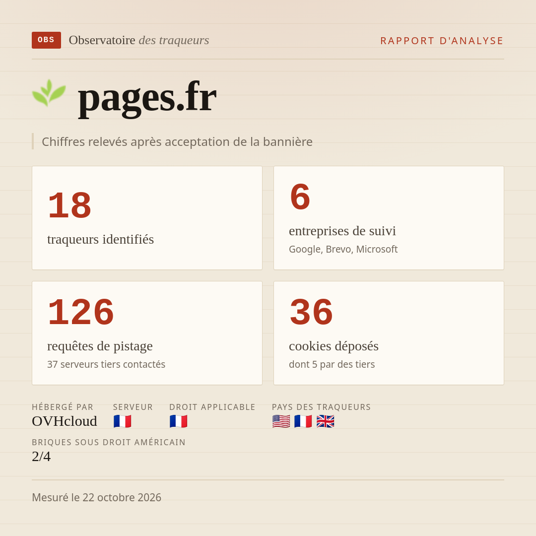 pages.fr : 18 traqueurs identifiés, 6 entreprises de suivi, 126 requêtes de pistage. Chiffres relevés après acceptation de la bannière.