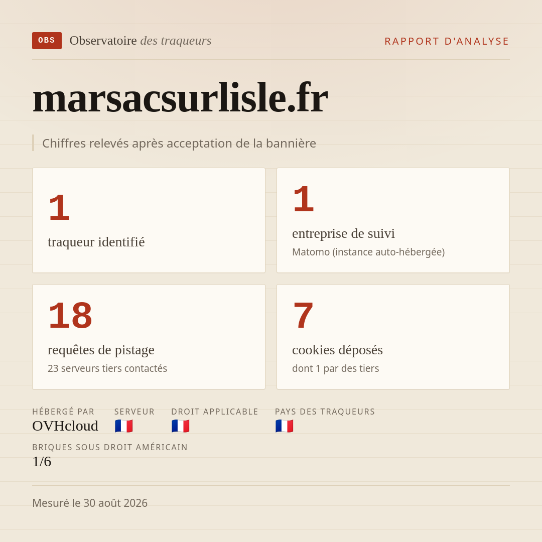 marsacsurlisle.fr : 1 traqueur identifié, 1 entreprise de suivi, 18 requêtes de pistage. Chiffres relevés après acceptation de la bannière.