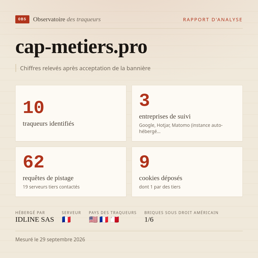cap-metiers.pro : 10 traqueurs identifiés, 3 entreprises de suivi, 62 requêtes de pistage. Chiffres relevés après acceptation de la bannière.