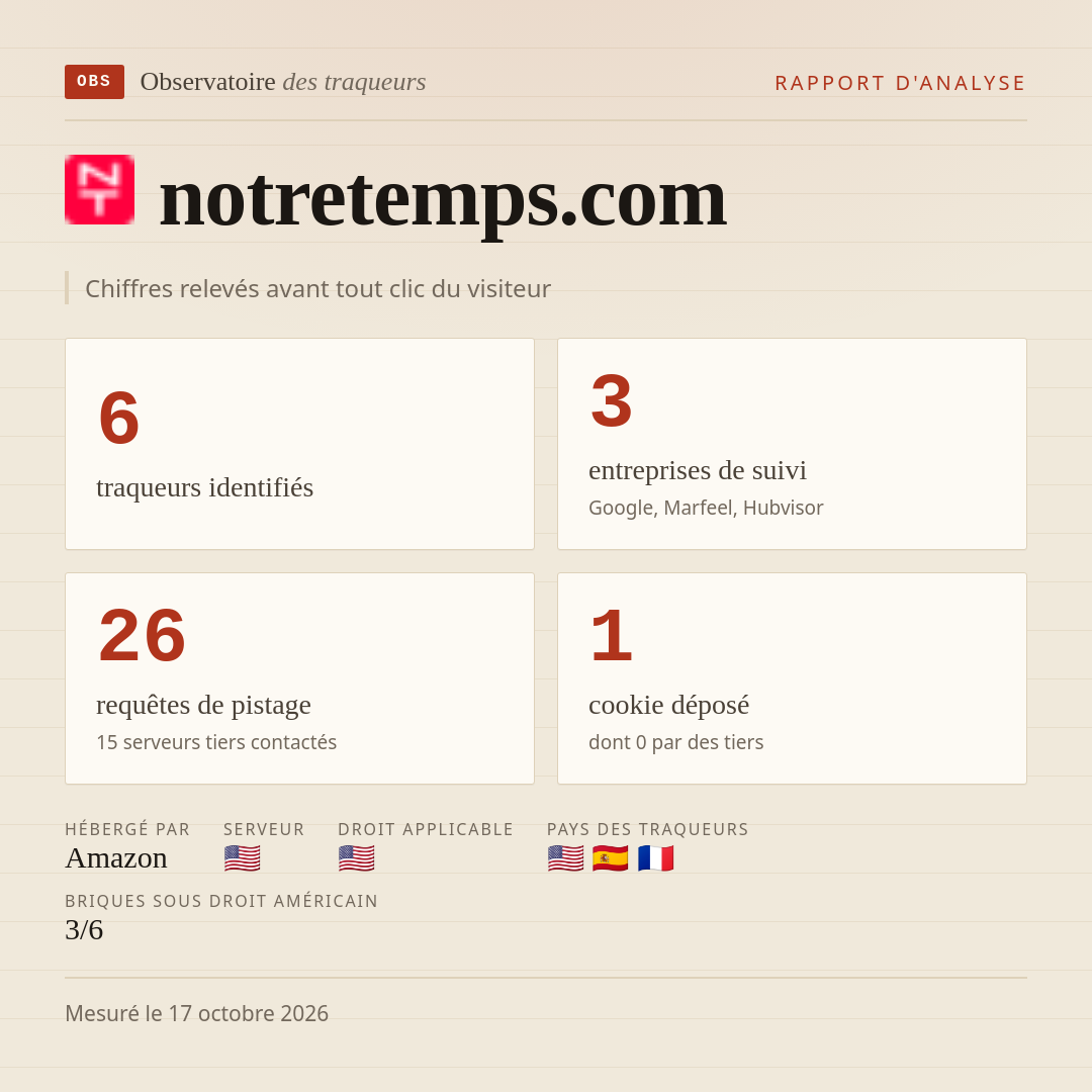 notretemps.com : 6 traqueurs identifiés, 3 entreprises de suivi, 26 requêtes de pistage. Chiffres relevés avant tout clic du visiteur.